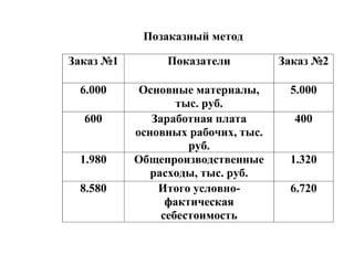 Позаказный метод
Заказ №1 Показатели Заказ №2
6.000 Основные материалы,
тыс. руб.
5.000
600 Заработная плата
основных рабочих, тыс.
руб.
400
1.980 Общепроизводственные
расходы, тыс. руб.
1.320
8.580 Итого условно-
фактическая
себестоимость
6.720
 