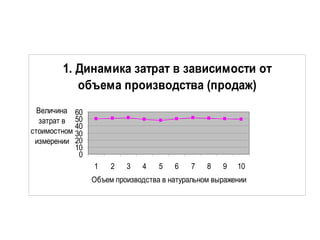 1. Динамика затрат в зависимости от
объема производства (продаж)
0
10
20
30
40
50
60
1 2 3 4 5 6 7 8 9 10
Объем производства в натуральном выражении
Величина
затрат в
стоимостном
измерении
 