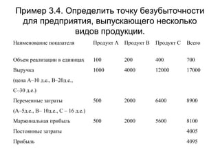 Пример 3.4. Определить точку безубыточности
для предприятия, выпускающего несколько
видов продукции.
Наименование показателя Продукт А Продукт В Продукт С Всего
Объем реализации в единицах 100 200 400 700
Выручка 1000 4000 12000 17000
(цена А–10 д.е., В–20д.е.,
С–30 д.е.)
Переменные затраты 500 2000 6400 8900
(А–5д.е., В– 10д.е., С – 16 д.е.)
Маржинальная прибыль 500 2000 5600 8100
Постоянные затраты 4005
Прибыль 4095
 