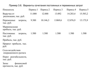 Пример 3.6. Варианты сочетания постоянных и переменных затрат
Показатель Период 1 Период 2 Период 3 Период 4 Период 5
Выручка от
реализации, тыс. руб.
11.000 12.000 13.092 14.283,4 15.583,2
Переменные затраты,
тыс. руб.
9.300 10.146,3 11069,6 12.076,9 13.175,9
Маржинальная
прибыль, тыс. руб.
Постоянные затраты,
тыс. руб.
1.500 1.500 1.500 1.500 1.500
Прибыль, тыс. руб.
Прирост прибыли, тыс.
руб.
Сила воздействия
операционного рычага
Порог рентабельности,
тыс. руб.
Запас финансовой
прочности, тыс. руб.
 