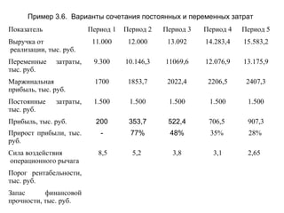 Пример 3.6. Варианты сочетания постоянных и переменных затрат
Показатель Период 1 Период 2 Период 3 Период 4 Период 5
Выручка от
реализации, тыс. руб.
11.000 12.000 13.092 14.283,4 15.583,2
Переменные затраты,
тыс. руб.
9.300 10.146,3 11069,6 12.076,9 13.175,9
Маржинальная
прибыль, тыс. руб.
1700 1853,7 2022,4 2206,5 2407,3
Постоянные затраты,
тыс. руб.
1.500 1.500 1.500 1.500 1.500
Прибыль, тыс. руб. 200 353,7 522,4 706,5 907,3
Прирост прибыли, тыс.
руб.
- 77% 48% 35% 28%
Сила воздействия
операционного рычага
8,5 5,2 3,8 3,1 2,65
Порог рентабельности,
тыс. руб.
Запас финансовой
прочности, тыс. руб.
 