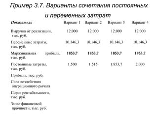 Пример 3.7. Варианты сочетания постоянных
и переменных затрат
Показатель Вариант 1 Вариант 2 Вариант 3 Вариант 4
Выручка от реализации,
тыс. руб.
12.000 12.000 12.000 12.000
Переменные затраты,
тыс. руб.
10.146,3 10.146,3 10.146,3 10.146,3
Маржинальная прибыль,
тыс. руб.
1853,7 1853,7 1853,7 1853,7
Постоянные затраты,
тыс. руб.
1.500 1.515 1.853,7 2.000
Прибыль, тыс. руб.
Сила воздействия
операционного рычага
Порог рентабельности,
тыс. руб.
Запас финансовой
прочности, тыс. руб.
 