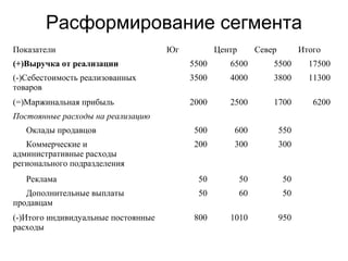 Расформирование сегмента
Показатели Юг Центр Север Итого
(+)Выручка от реализации 5500 6500 5500 17500
(-)Себестоимость реализованных
товаров
3500 4000 3800 11300
(=)Маржинальная прибыль 2000 2500 1700 6200
Постоянные расходы на реализацию
Оклады продавцов 500 600 550
Коммерческие и
административные расходы
регионального подразделения
200 300 300
Реклама 50 50 50
Дополнительные выплаты
продавцам
50 60 50
(-)Итого индивидуальные постоянные
расходы
800 1010 950
 