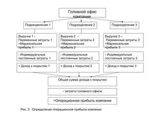Головной офис
компании
Подразделение 1
Выручка 1 -
Переменные затраты 1
=Маржинальная
прибыль 1
Выручка 2 -
Переменные затраты 2
=Маржинальная
прибыль 2
Выручка 3 –
Переменные затраты 3
=Маржинальная
прибыль 3
Подразделение 2 Подразделение 3
- Индивидуальные
постоянные затраты 1
- Индивидуальные
постоянные затраты 2
- Индивидуальные
постоянные затраты 3
= Доход к покрытию 1 = Доход к покрытию 2 = Доход к покрытию 3
Общая сумма дохода к покрытию
- затраты головного офиса
=Операционная прибыль компании
Рис. 3 . Определение операционной прибыли компании
 