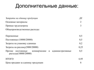 Дополнительные данные:
Затраты на единицу продукции ДЕ
Основные материалы 2
Прямые трудозатраты 3
Общепроизводственные расходы:
Переменные 0,5
Постоянные (10000/20000) 0,5
Затраты на упаковку единицы 0,2
Затраты на рекламу(5000/20000) 0,25
Прочие постоянные коммерческие и административные
расходы(10000/20000)
0,5
ИТОГО 6,95
Цена продажи за единицу продукции 8
 