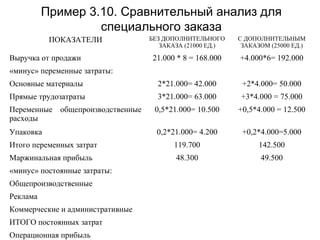 Пример 3.10. Сравнительный анализ для
специального заказа
ПОКАЗАТЕЛИ БЕЗ ДОПОЛНИТЕЛЬНОГО
ЗАКАЗА (21000 ЕД.)
С ДОПОЛНИТЕЛЬНЫМ
ЗАКАЗОМ (25000 ЕД.)
Выручка от продажи 21.000 * 8 = 168.000 +4.000*6= 192.000
«минус» переменные затраты:
Основные материалы 2*21.000= 42.000 +2*4.000= 50.000
Прямые трудозатраты 3*21.000= 63.000 +3*4.000 = 75.000
Переменные общепроизводственные
расходы
0,5*21.000= 10.500 +0,5*4.000 = 12.500
Упаковка 0,2*21.000= 4.200 +0,2*4.000=5.000
Итого переменных затрат 119.700 142.500
Маржинальная прибыль 48.300 49.500
«минус» постоянные затраты:
Общепроизводственные
Реклама
Коммерческие и административные
ИТОГО постоянных затрат
Операционная прибыль
 