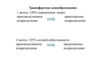Трансфертное ценообразование
1 метод: 150% переменных затрат
производственное транспортное
подразделение подразделение
2 метод: 125% полной себестоимости
производственное транспортное
подразделение подразделение
 