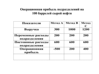 Операционная прибыль подразделений на
100 баррелей сырой нефти
Показатели Метод А Метод В Метод
С
Выручка 300 1000 1200
Переменные расходы
подразделения
200 200 200
Постоянные расходы
подразделения
600 600 600
Операционная
прибыль
-500 200 400
 