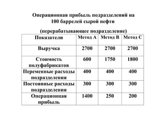 Операционная прибыль подразделений на
100 баррелей сырой нефти
(перерабатывающее подразделение)
Показатели Метод А Метод В Метод С
Выручка 2700 2700 2700
Стоимость
полуфабрикатов
600 1750 1800
Переменные расходы
подразделения
400 400 400
Постоянные расходы
подразделения
300 300 300
Операционная
прибыль
1400 250 200
 