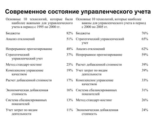 Современное состояние управленческого учета
Основные 10 технологий, которые были
наиболее важными для управленческого
учета в период с 1995 по 2000 гг.
Основные 10 технологий, которые наиболее
важны для управленческого учета в период
с 2000 по 2005 гг.
Бюджеты 82% Бюджеты 76%
Анализ отклонений 51% Стратегический управленческий
учет
65%
Непрерывное прогнозирование 48% Анализ отклонений 62%
Стратегический
управленческий учет
37% Непрерывное прогнозирование 59%
Метод стандарт-костинг 25% Расчет добавленной стоимости 39%
Комплексное управление
качеством
19% Учет затрат по видам
деятельности
39%
Расчет добавленной стоимости 17% Комплексное управление
качеством
33%
Экономическая добавленная
стоимость
16% Система сбалансированных
показателей
31%
Система сбалансированных
показателей
13% Метод стандарт-костинг 26%
Учет затрат по видам
деятельности
11% Экономическая добавленная
стоимость
24%
 