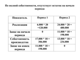 По полной себестоимости, отсутствует остаток на начало
периода
Показатель Период 1 Период 2
Реализация 6.000 * 20
=120.000
24.000 * 20 =
480.000
Запас на начало
периода
0 11.000 * 18 =
198.000
Себестоимость
производства
17.000 * 18 =
306.000
13.000 * 18 =
234.000
Запас на конец
периода
11.000 * 18 =
198.000
0
 