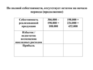 Себестоимость
реализованной
продукции
306.000 –
198.000 =
108.000
198.000 +
234.000 =
432.000
Избыток /
недостаток
возмещения
накладных расходов
Прибыль
По полной себестоимости, отсутствует остаток на начало
периода (продолжение)
 