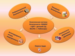 Комплексная система
безопасности МБДОУ
«ЦРР – детский сад
№178» г. Чебоксары
Охрана труда
 
