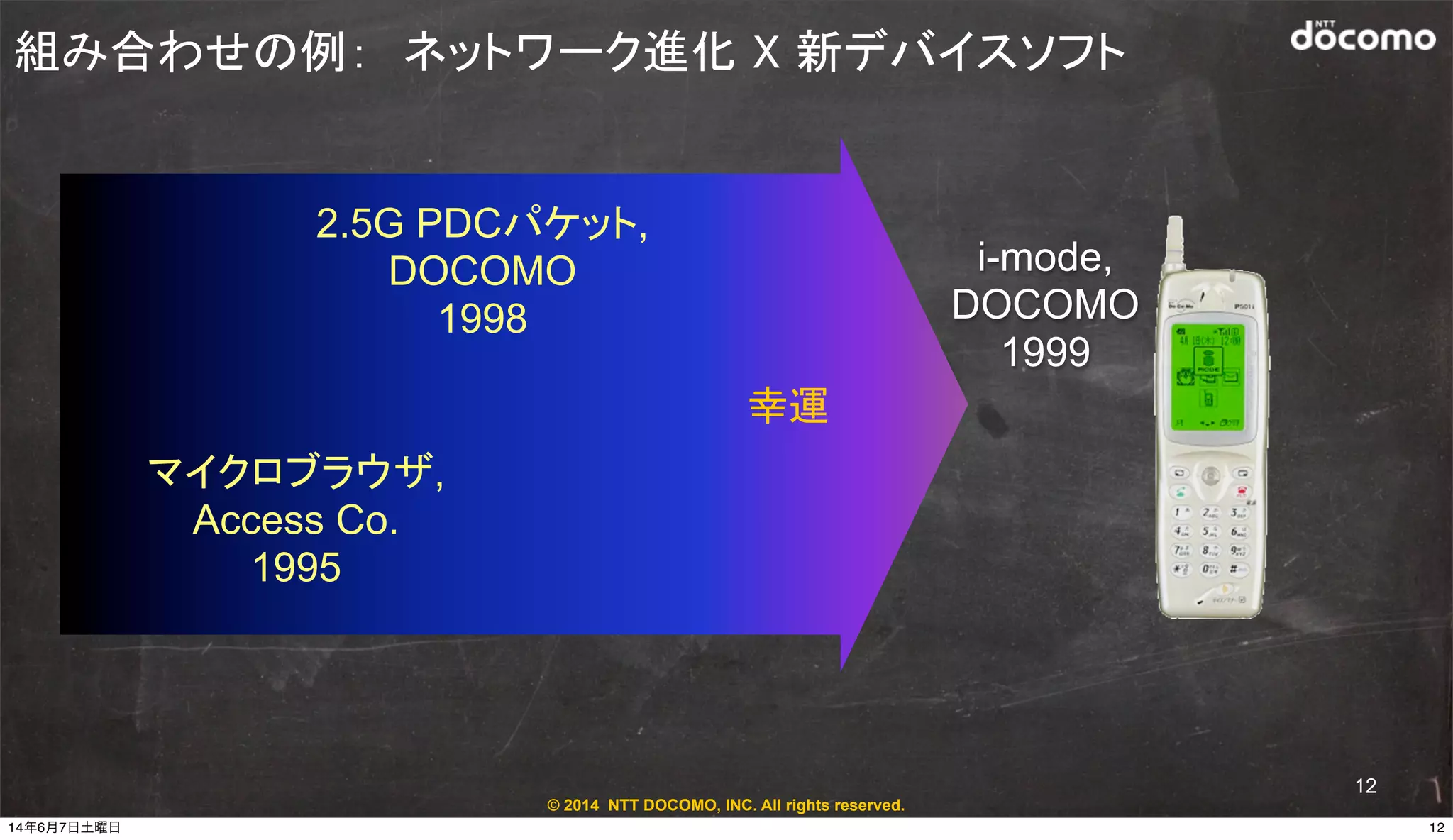 © 2014 NTT DOCOMO, INC. All rights reserved.
組み合わせの例：　ネットワーク進化 X 新デバイスソフト
2.5G PDCパケット,
DOCOMO
1998
マイクロブラウザ,
Access Co.
1995
i-mode,
DOCOMO
1999
幸運
12
1214年6月7日土曜日
 