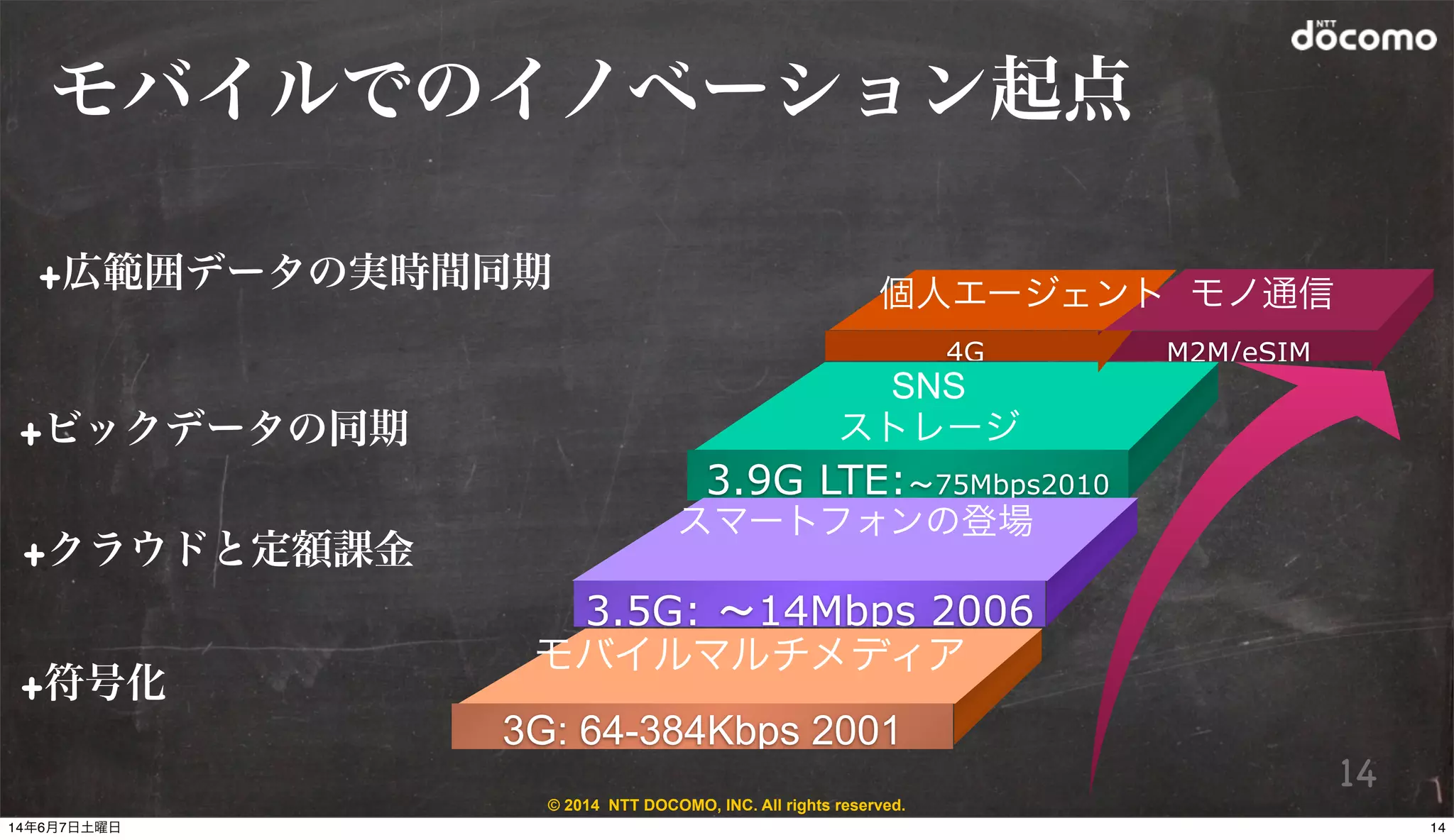 © 2014 NTT DOCOMO, INC. All rights reserved.
モバイルでのイノベーション起点
SNS
ストレージ
3.9G LTE:～75Mbps2010
+ビックデータの同期
スマートフォンの登場
3.5G: ～14Mbps 2006
+クラウドと定額課金
モバイルマルチメディア
3G: 64-384Kbps 2001
+符号化
4G M2M/eSIM
+広範囲データの実時間同期 個人エージェント モノ通信
14
1414年6月7日土曜日
 