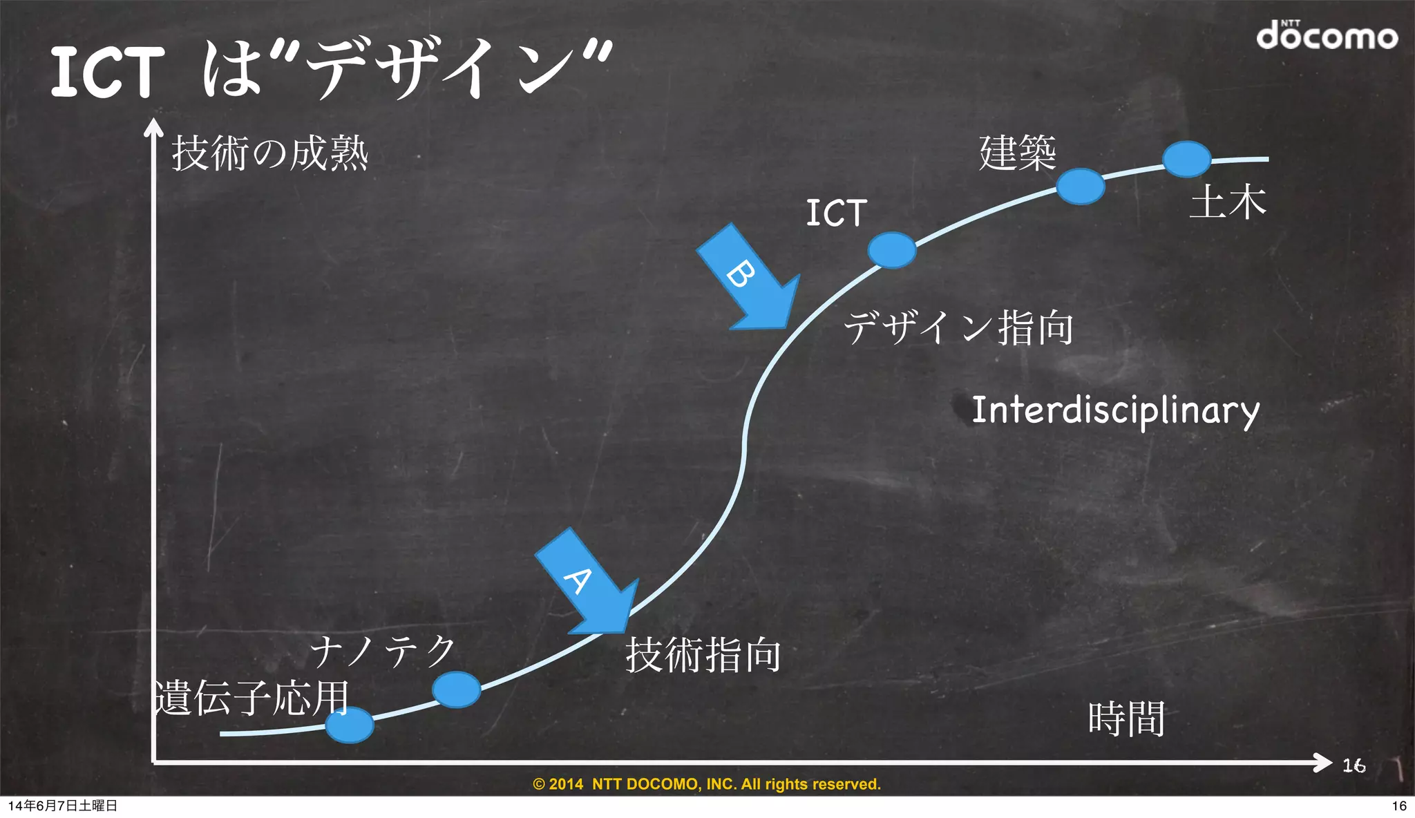 © 2014 NTT DOCOMO, INC. All rights reserved.
技術指向
デザイン指向
ICT
ナノテク
遺伝子応用
土木
建築
Interdisciplinary
A
B
ICT は”デザイン”
技術の成熟
時間
16
1614年6月7日土曜日
 