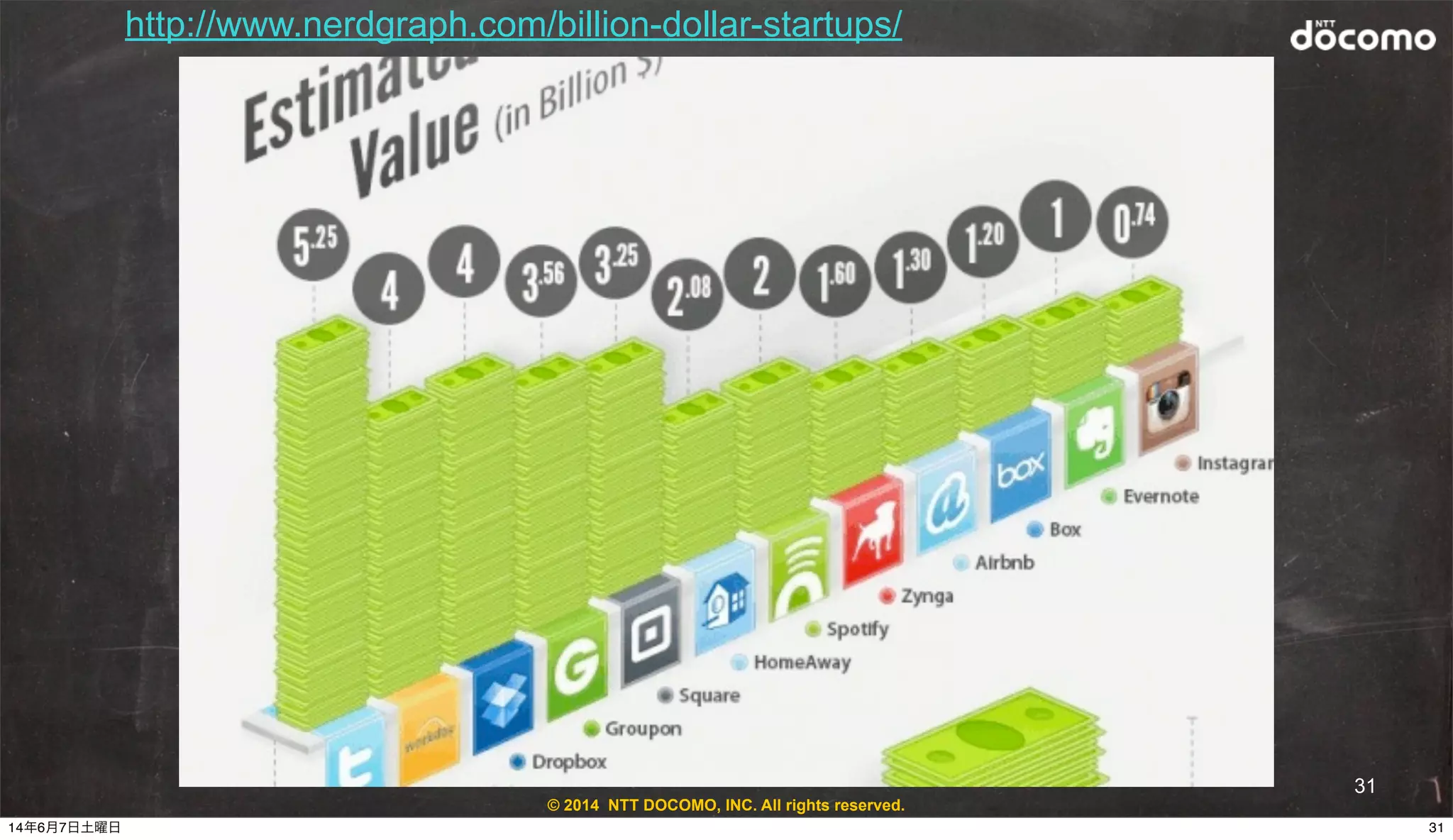 © 2014 NTT DOCOMO, INC. All rights reserved.
31
http://www.nerdgraph.com/billion-dollar-startups/
3114年6月7日土曜日
 