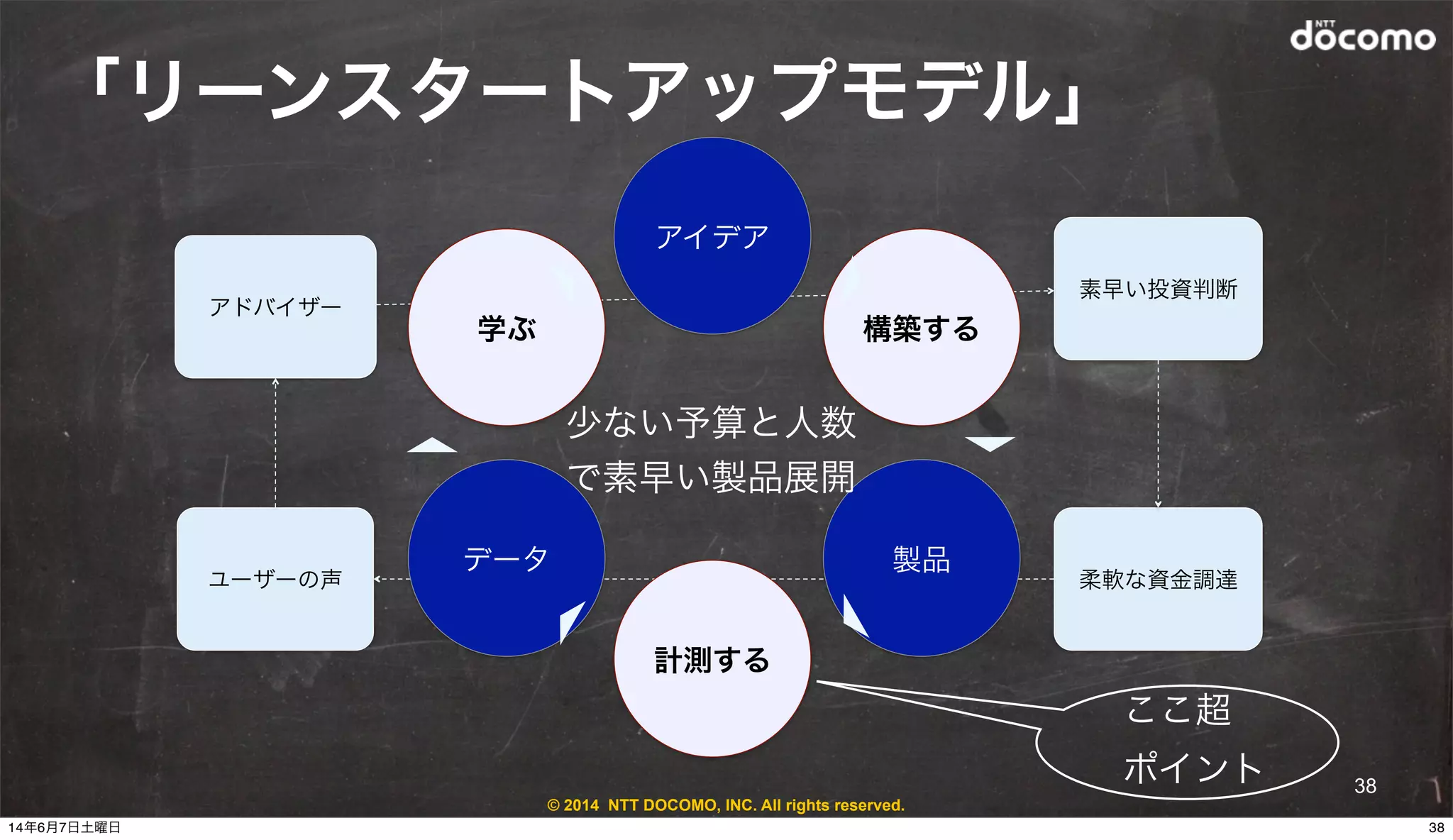 © 2014 NTT DOCOMO, INC. All rights reserved.
「リーンスタートアップモデル」
素早い投資判断
柔軟な資金調達
アドバイザー
ユーザーの声
構築する
製品
学ぶ
データ
少ない予算と人数
で素早い製品展開
アイデア
計測する
38
ここ超
ポイント
3814年6月7日土曜日
 