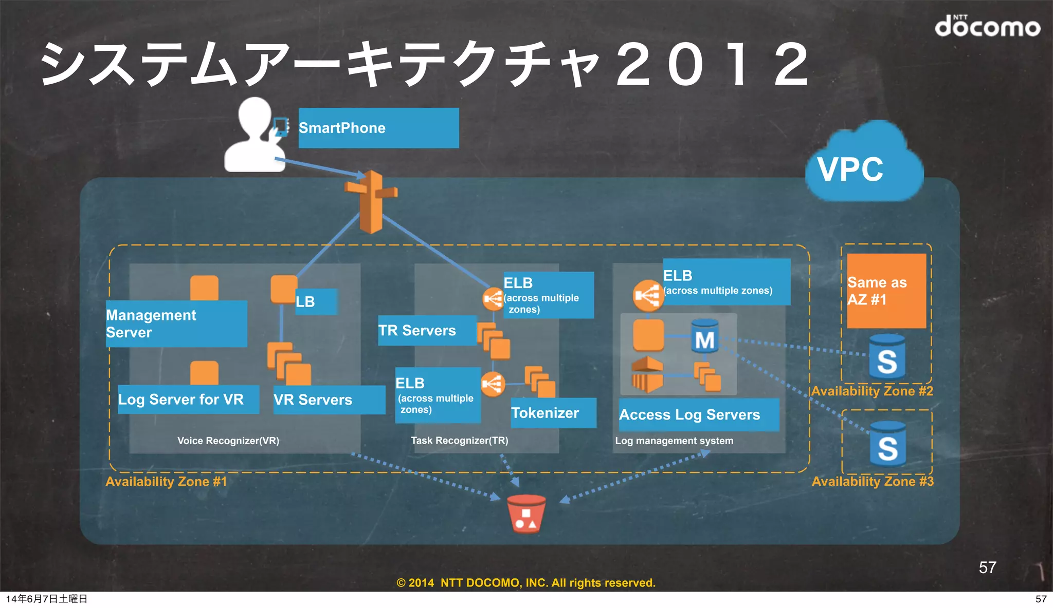 © 2014 NTT DOCOMO, INC. All rights reserved.
システムアーキテクチャ２０１２
Availability Zone #1
SmartPhone
Management
Server
Log Server for VR
Availability Zone #2
Voice Recognizer(VR) Task Recognizer(TR) Log management system
Same as
AZ #1
TR Servers
ELB
(across multiple
zones)
Tokenizer Access Log Servers
Availability Zone #3
VPC
VR Servers
LB
ELB
(across multiple
zones)
ELB
(across multiple zones)
57
5714年6月7日土曜日
 