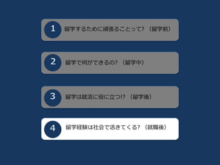 留学するために頑張ることって? （留学前）
留学で何ができるの? （留学中）
留学は就活に役に立つ!? （留学後）
留学経験は社会で活きてくる? （就職後）
 