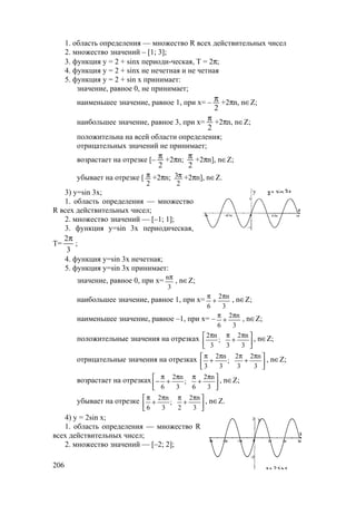 206
y
1. область определения — множество R всех действительных чисел
2. множество значений – [1; 3];
3. функция у = 2 + sinx периоди-ческая, Т = 2π;
4. функция у = 2 + sinx не нечетная и не четная
5. функция у = 2 + sin x принимает:
значение, равное 0, не принимает;
наименьшее значение, равное 1, при х= –
2
π +2πn, n∈Z;
наибольшее значение, равное 3, при х=
2
π +2πn, n∈Z;
положительна на всей области определения;
отрицательных значений не принимает;
возрастает на отрезке [–
2
π +2πn;
2
π +2πn], n∈Z;
убывает на отрезке [
2
π +2πn;
2
3π +2πn], n∈Z.
3) у=sin 3x;
1. область определения — множество
R всех действительных чисел;
2. множество значений — [–1; 1];
3. функция у=sin 3x периодическая,
Т=
3
2π
;
4. функция у=sin 3x нечетная;
5. функция у=sin 3x принимает:
значение, равное 0, при х= n
3
π
, n∈Z;
наибольшее значение, равное 1, при х= 2 n
6 3
π π
+ , n∈Z;
наименьшее значение, равное –1, при х= – 2 n
6 3
π π
+ , n∈Z;
положительные значения на отрезках 2 n 2 n
;
3 3 3
π π π 
+ 
 
, n∈Z;
отрицательные значения на отрезках 2 n 2 2 n
;
3 3 3 3
π π π π 
+ + 
 
, n∈Z;
возрастает на отрезках 2 n 2 n
;
6 3 6 3
π π π π 
− + + 
 
, n∈Z;
убывает на отрезке 2 n 2 n
;
6 3 2 3
π π π π 
+ + 
 
, n∈Z.
4) у = 2sin x;
1. область определения — множество R
всех действительных чисел;
2. множество значений — [–2; 2];
y
www.5balls.ru
 