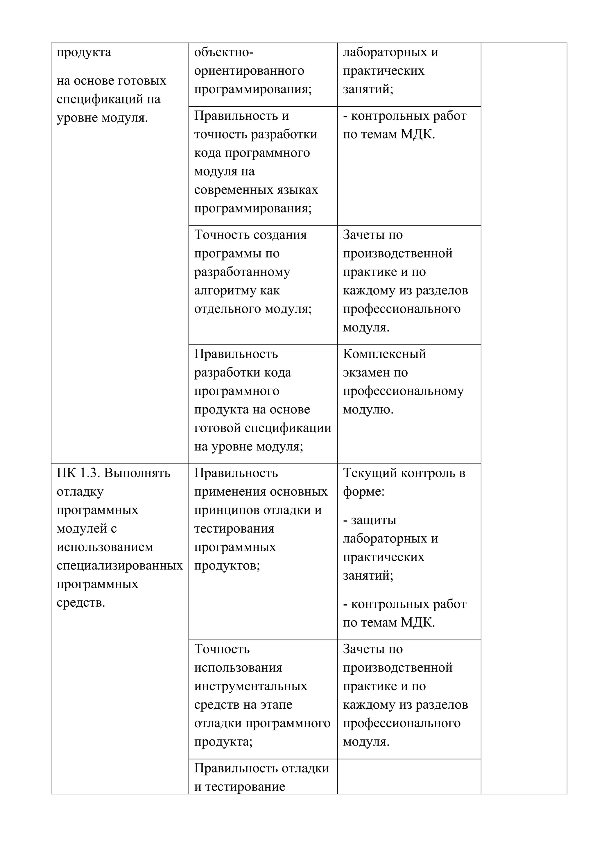 продукта
на основе готовых
спецификаций на
уровне модуля.
объектно-
ориентированного
программирования;
лабораторных и
практических
занятий;
Правильность и
точность разработки
кода программного
модуля на
современных языках
программирования;
- контрольных работ
по темам МДК.
Точность создания
программы по
разработанному
алгоритму как
отдельного модуля;
Зачеты по
производственной
практике и по
каждому из разделов
профессионального
модуля.
Правильность
разработки кода
программного
продукта на основе
готовой спецификации
на уровне модуля;
Комплексный
экзамен по
профессиональному
модулю.
ПК 1.3. Выполнять
отладку
программных
модулей с
использованием
специализированных
программных
средств.
Правильность
применения основных
принципов отладки и
тестирования
программных
продуктов;
Текущий контроль в
форме:
- защиты
лабораторных и
практических
занятий;
- контрольных работ
по темам МДК.
Точность
использования
инструментальных
средств на этапе
отладки программного
продукта;
Зачеты по
производственной
практике и по
каждому из разделов
профессионального
модуля.
Правильность отладки
и тестирование
 