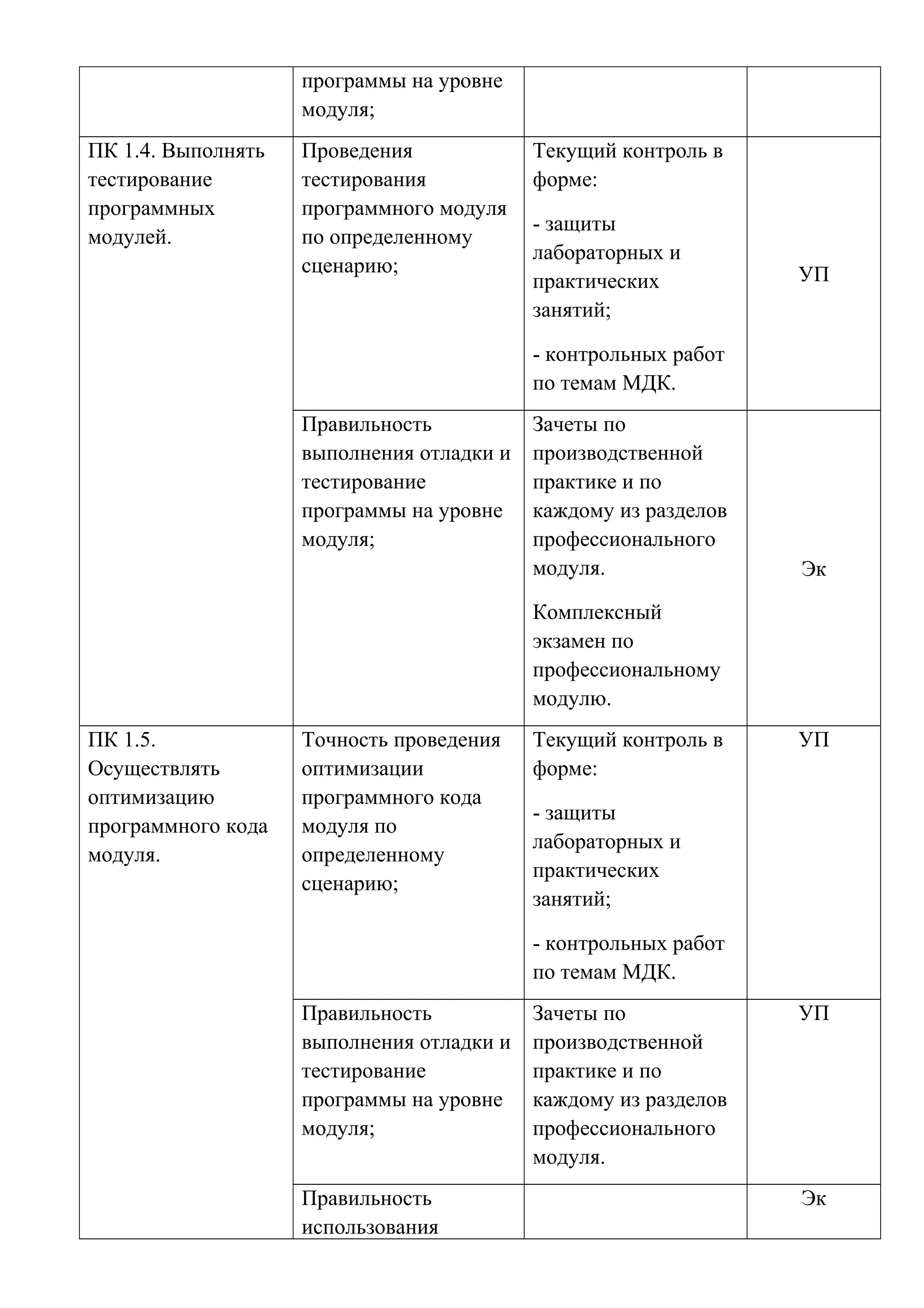 программы на уровне
модуля;
ПК 1.4. Выполнять
тестирование
программных
модулей.
Проведения
тестирования
программного модуля
по определенному
сценарию;
Текущий контроль в
форме:
- защиты
лабораторных и
практических
занятий;
- контрольных работ
по темам МДК.
УП
Правильность
выполнения отладки и
тестирование
программы на уровне
модуля;
Зачеты по
производственной
практике и по
каждому из разделов
профессионального
модуля.
Комплексный
экзамен по
профессиональному
модулю.
Эк
ПК 1.5.
Осуществлять
оптимизацию
программного кода
модуля.
Точность проведения
оптимизации
программного кода
модуля по
определенному
сценарию;
Текущий контроль в
форме:
- защиты
лабораторных и
практических
занятий;
- контрольных работ
по темам МДК.
УП
Правильность
выполнения отладки и
тестирование
программы на уровне
модуля;
Зачеты по
производственной
практике и по
каждому из разделов
профессионального
модуля.
УП
Правильность
использования
Эк
 