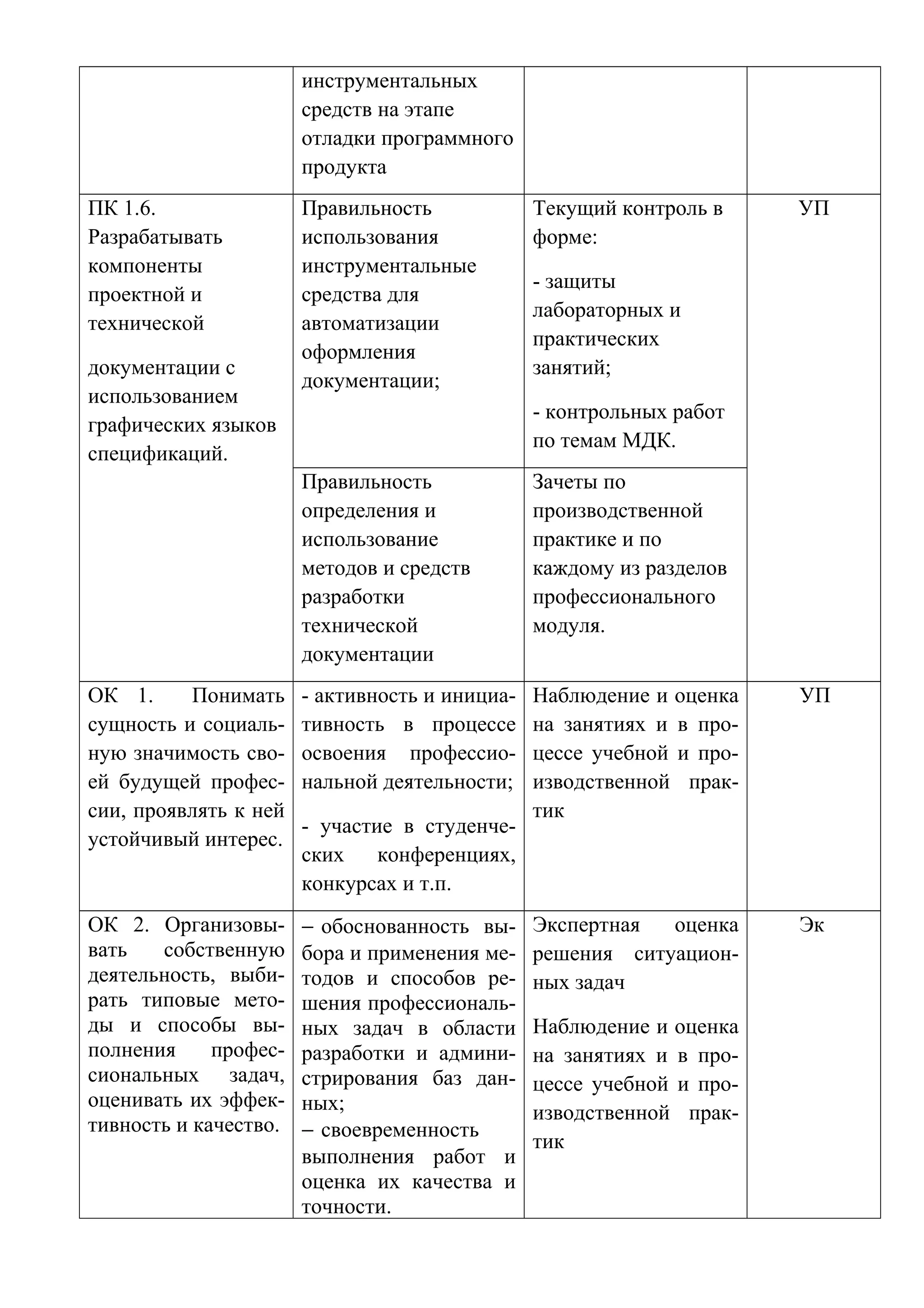 инструментальных
средств на этапе
отладки программного
продукта
ПК 1.6.
Разрабатывать
компоненты
проектной и
технической
документации с
использованием
графических языков
спецификаций.
Правильность
использования
инструментальные
средства для
автоматизации
оформления
документации;
Текущий контроль в
форме:
- защиты
лабораторных и
практических
занятий;
- контрольных работ
по темам МДК.
УП
Правильность
определения и
использование
методов и средств
разработки
технической
документации
Зачеты по
производственной
практике и по
каждому из разделов
профессионального
модуля.
ОК 1. Понимать
сущность и социаль-
ную значимость сво-
ей будущей профес-
сии, проявлять к ней
устойчивый интерес.
- активность и инициа-
тивность в процессе
освоения профессио-
нальной деятельности;
- участие в студенче-
ских конференциях,
конкурсах и т.п.
Наблюдение и оценка
на занятиях и в про-
цессе учебной и про-
изводственной прак-
тик
УП
ОК 2. Организовы-
вать собственную
деятельность, выби-
рать типовые мето-
ды и способы вы-
полнения профес-
сиональных задач,
оценивать их эффек-
тивность и качество.
− обоснованность вы-
бора и применения ме-
тодов и способов ре-
шения профессиональ-
ных задач в области
разработки и админи-
стрирования баз дан-
ных;
− своевременность
выполнения работ и
оценка их качества и
точности.
Экспертная оценка
решения ситуацион-
ных задач
Наблюдение и оценка
на занятиях и в про-
цессе учебной и про-
изводственной прак-
тик
Эк
 
