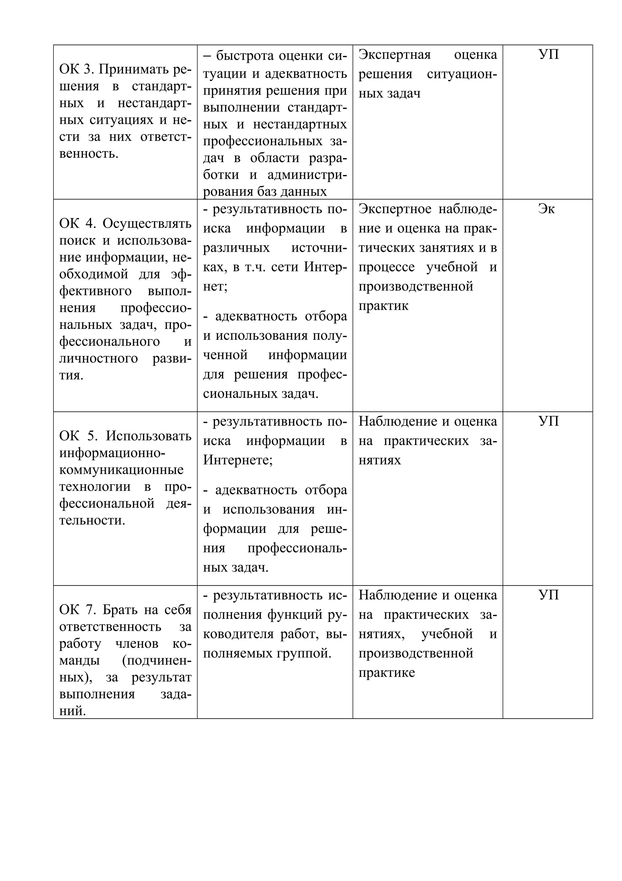 ОК 3. Принимать ре-
шения в стандарт-
ных и нестандарт-
ных ситуациях и не-
сти за них ответст-
венность.
− быстрота оценки си-
туации и адекватность
принятия решения при
выполнении стандарт-
ных и нестандартных
профессиональных за-
дач в области разра-
ботки и администри-
рования баз данных
Экспертная оценка
решения ситуацион-
ных задач
УП
ОК 4. Осуществлять
поиск и использова-
ние информации, не-
обходимой для эф-
фективного выпол-
нения профессио-
нальных задач, про-
фессионального и
личностного разви-
тия.
- результативность по-
иска информации в
различных источни-
ках, в т.ч. сети Интер-
нет;
- адекватность отбора
и использования полу-
ченной информации
для решения профес-
сиональных задач.
Экспертное наблюде-
ние и оценка на прак-
тических занятиях и в
процессе учебной и
производственной
практик
Эк
ОК 5. Использовать
информационно-
коммуникационные
технологии в про-
фессиональной дея-
тельности.
- результативность по-
иска информации в
Интернете;
- адекватность отбора
и использования ин-
формации для реше-
ния профессиональ-
ных задач.
Наблюдение и оценка
на практических за-
нятиях
УП
ОК 7. Брать на себя
ответственность за
работу членов ко-
манды (подчинен-
ных), за результат
выполнения зада-
ний.
- результативность ис-
полнения функций ру-
ководителя работ, вы-
полняемых группой.
Наблюдение и оценка
на практических за-
нятиях, учебной и
производственной
практике
УП
 