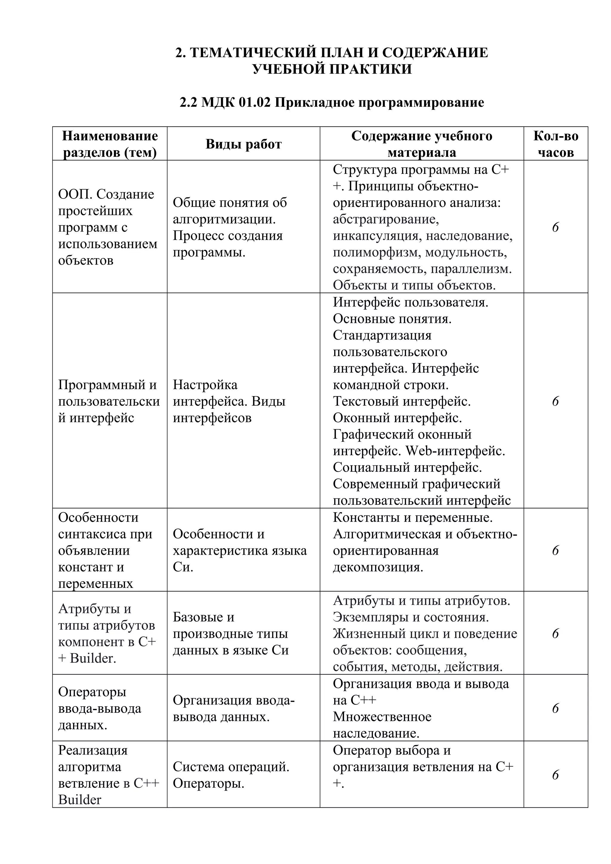 2. ТЕМАТИЧЕСКИЙ ПЛАН И СОДЕРЖАНИЕ
УЧЕБНОЙ ПРАКТИКИ
2.2 МДК 01.02 Прикладное программирование
Наименование
разделов (тем)
Виды работ
Содержание учебного
материала
Кол-во
часов
ООП. Создание
простейших
программ с
использованием
объектов
Общие понятия об
алгоритмизации.
Процесс создания
программы.
Структура программы на С+
+. Принципы объектно-
ориентированного анализа:
абстрагирование,
инкапсуляция, наследование,
полиморфизм, модульность,
сохраняемость, параллелизм.
Объекты и типы объектов.
6
Программный и
пользовательски
й интерфейс
Настройка
интерфейса. Виды
интерфейсов
Интерфейс пользователя.
Основные понятия.
Стандартизация
пользовательского
интерфейса. Интерфейс
командной строки.
Текстовый интерфейс.
Оконный интерфейс.
Графический оконный
интерфейс. Web-интерфейс.
Социальный интерфейс.
Современный графический
пользовательский интерфейс
6
Особенности
синтаксиса при
объявлении
констант и
переменных
Особенности и
характеристика языка
Си.
Константы и переменные.
Алгоритмическая и объектно-
ориентированная
декомпозиция.
6
Атрибуты и
типы атрибутов
компонент в С+
+ Builder.
Базовые и
производные типы
данных в языке Си
Атрибуты и типы атрибутов.
Экземпляры и состояния.
Жизненный цикл и поведение
объектов: сообщения,
события, методы, действия.
6
Операторы
ввода-вывода
данных.
Организация ввода-
вывода данных.
Организация ввода и вывода
на С++
Множественное
наследование.
6
Реализация
алгоритма
ветвление в С++
Builder
Система операций.
Операторы.
Оператор выбора и
организация ветвления на C+
+.
6
 