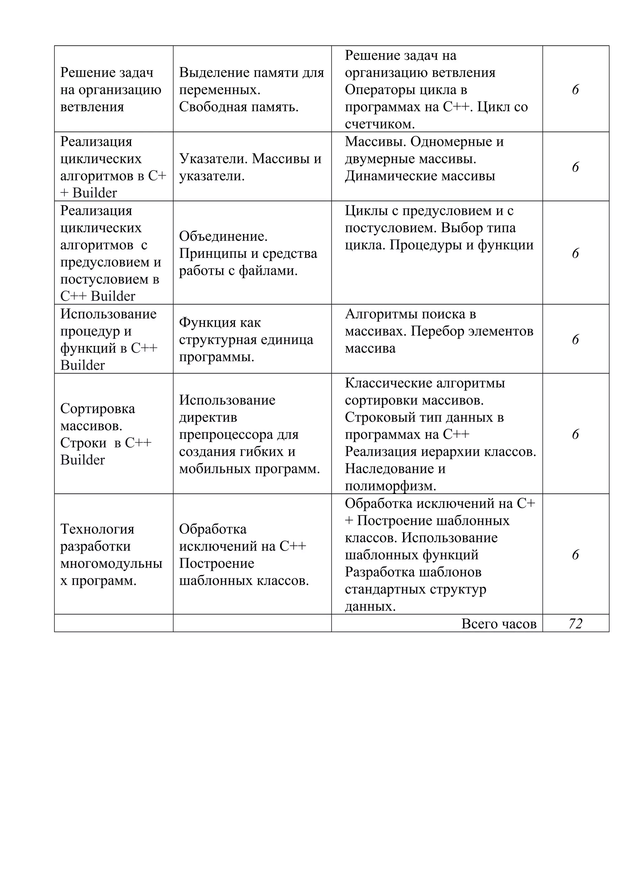 Решение задач
на организацию
ветвления
Выделение памяти для
переменных.
Свободная память.
Решение задач на
организацию ветвления
Операторы цикла в
программах на C++. Цикл со
счетчиком.
6
Реализация
циклических
алгоритмов в С+
+ Builder
Указатели. Массивы и
указатели.
Массивы. Одномерные и
двумерные массивы.
Динамические массивы
6
Реализация
циклических
алгоритмов с
предусловием и
постусловием в
С++ Builder
Объединение.
Принципы и средства
работы с файлами.
Циклы с предусловием и с
постусловием. Выбор типа
цикла. Процедуры и функции
6
Использование
процедур и
функций в С++
Builder
Функция как
структурная единица
программы.
Алгоритмы поиска в
массивах. Перебор элементов
массива
6
Сортировка
массивов.
Строки в С++
Builder
Использование
директив
препроцессора для
создания гибких и
мобильных программ.
Классические алгоритмы
сортировки массивов.
Строковый тип данных в
программах на С++
Реализация иерархии классов.
Наследование и
полиморфизм.
6
Технология
разработки
многомодульны
х программ.
Обработка
исключений на C++
Построение
шаблонных классов.
Обработка исключений на C+
+ Построение шаблонных
классов. Использование
шаблонных функций
Разработка шаблонов
стандартных структур
данных.
6
Всего часов 72
 