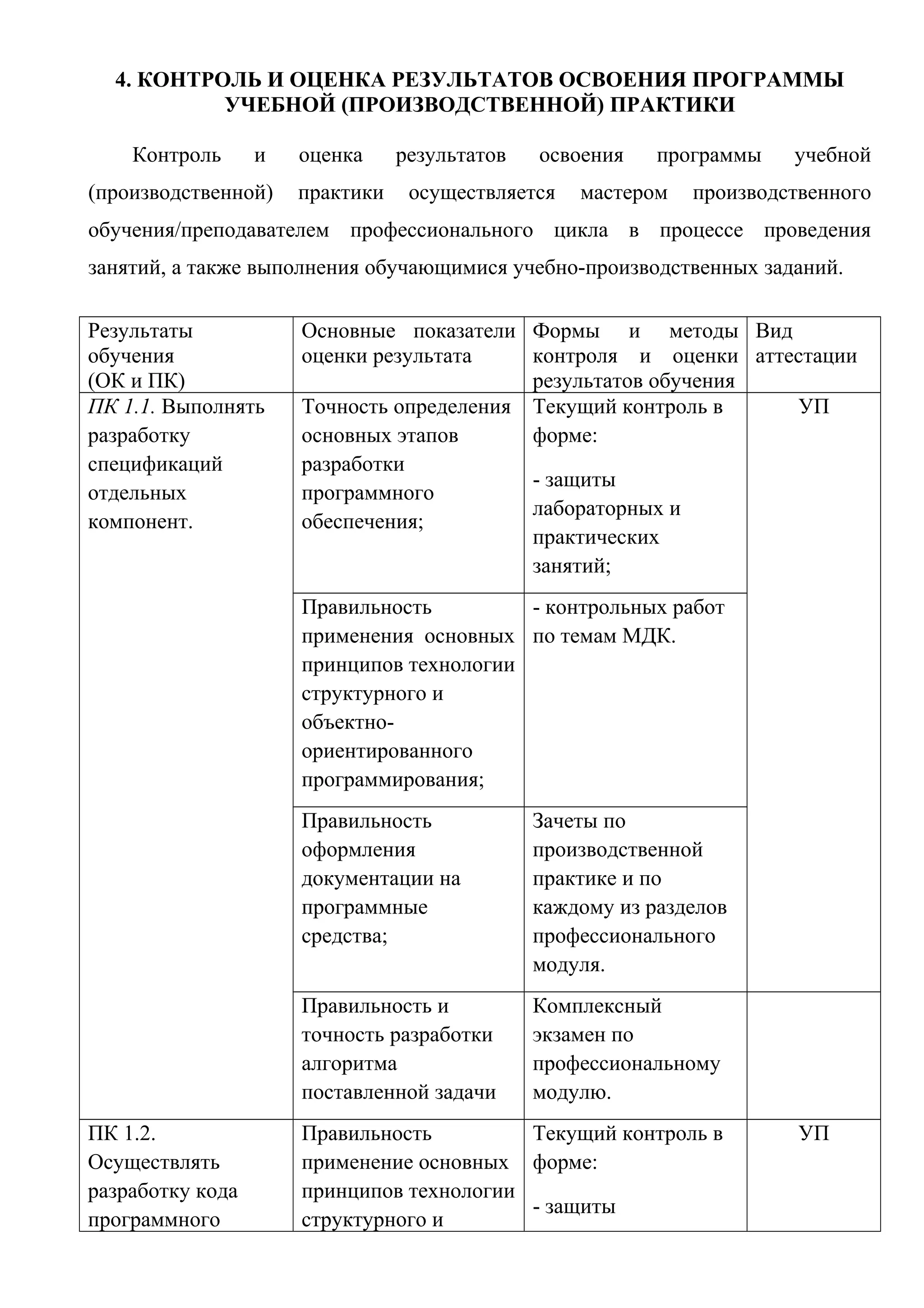 4. КОНТРОЛЬ И ОЦЕНКА РЕЗУЛЬТАТОВ ОСВОЕНИЯ ПРОГРАММЫ
УЧЕБНОЙ (ПРОИЗВОДСТВЕННОЙ) ПРАКТИКИ
Контроль и оценка результатов освоения программы учебной
(производственной) практики осуществляется мастером производственного
обучения/преподавателем профессионального цикла в процессе проведения
занятий, а также выполнения обучающимися учебно-производственных заданий.
Результаты
обучения
(ОК и ПК)
Основные показатели
оценки результата
Формы и методы
контроля и оценки
результатов обучения
Вид
аттестации
ПК 1.1. Выполнять
разработку
спецификаций
отдельных
компонент.
Точность определения
основных этапов
разработки
программного
обеспечения;
Текущий контроль в
форме:
- защиты
лабораторных и
практических
занятий;
УП
Правильность
применения основных
принципов технологии
структурного и
объектно-
ориентированного
программирования;
- контрольных работ
по темам МДК.
Правильность
оформления
документации на
программные
средства;
Зачеты по
производственной
практике и по
каждому из разделов
профессионального
модуля.
Правильность и
точность разработки
алгоритма
поставленной задачи
Комплексный
экзамен по
профессиональному
модулю.
ПК 1.2.
Осуществлять
разработку кода
программного
Правильность
применение основных
принципов технологии
структурного и
Текущий контроль в
форме:
- защиты
УП
 