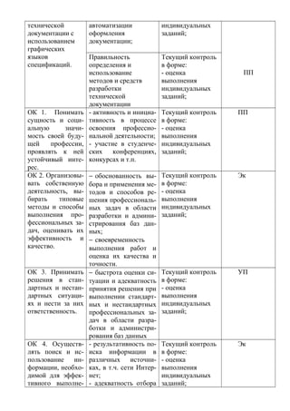 технической
документации с
использованием
графических
языков
спецификаций.
автоматизации
оформления
документации;
индивидуальных
заданий;
ПП
Правильность
определения и
использование
методов и средств
разработки
технической
документации
Текущий контроль
в форме:
- оценка
выполнения
индивидуальных
заданий;
ОК 1. Понимать
сущность и соци-
альную значи-
мость своей буду-
щей профессии,
проявлять к ней
устойчивый инте-
рес.
- активность и инициа-
тивность в процессе
освоения профессио-
нальной деятельности;
- участие в студенче-
ских конференциях,
конкурсах и т.п.
Текущий контроль
в форме:
- оценка
выполнения
индивидуальных
заданий;
ПП
ОК 2. Организовы-
вать собственную
деятельность, вы-
бирать типовые
методы и способы
выполнения про-
фессиональных за-
дач, оценивать их
эффективность и
качество.
− обоснованность вы-
бора и применения ме-
тодов и способов ре-
шения профессиональ-
ных задач в области
разработки и админи-
стрирования баз дан-
ных;
− своевременность
выполнения работ и
оценка их качества и
точности.
Текущий контроль
в форме:
- оценка
выполнения
индивидуальных
заданий;
Эк
ОК 3. Принимать
решения в стан-
дартных и нестан-
дартных ситуаци-
ях и нести за них
ответственность.
− быстрота оценки си-
туации и адекватность
принятия решения при
выполнении стандарт-
ных и нестандартных
профессиональных за-
дач в области разра-
ботки и администри-
рования баз данных
Текущий контроль
в форме:
- оценка
выполнения
индивидуальных
заданий;
УП
ОК 4. Осуществ-
лять поиск и ис-
пользование ин-
формации, необхо-
димой для эффек-
тивного выполне-
- результативность по-
иска информации в
различных источни-
ках, в т.ч. сети Интер-
нет;
- адекватность отбора
Текущий контроль
в форме:
- оценка
выполнения
индивидуальных
заданий;
Эк
 