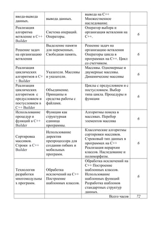 ввода-вывода
данных.
вывода данных.
вывода на С++
Множественное
наследование.
Реализация
алгоритма
ветвление в С++
Builder
Система операций.
Операторы.
Оператор выбора и
организация ветвления на
C++.
6
Решение задач
на организацию
ветвления
Выделение памяти
для переменных.
Свободная память.
Решение задач на
организацию ветвления
Операторы цикла в
программах на C++. Цикл
со счетчиком.
6
Реализация
циклических
алгоритмов в С+
+ Builder
Указатели. Массивы
и указатели.
Массивы. Одномерные и
двумерные массивы.
Динамические массивы
6
Реализация
циклических
алгоритмов с
предусловием и
постусловием в
С++ Builder
Объединение.
Принципы и
средства работы с
файлами.
Циклы с предусловием и с
постусловием. Выбор
типа цикла. Процедуры и
функции
6
Использование
процедур и
функций в С++
Builder
Функция как
структурная
единица
программы.
Алгоритмы поиска в
массивах. Перебор
элементов массива
6
Сортировка
массивов.
Строки в С++
Builder
Использование
директив
препроцессора для
создания гибких и
мобильных
программ.
Классические алгоритмы
сортировки массивов.
Строковый тип данных в
программах на С++
Реализация иерархии
классов. Наследование и
полиморфизм.
6
Технология
разработки
многомодульны
х программ.
Обработка
исключений на C++
Построение
шаблонных классов.
Обработка исключений на
C++ Построение
шаблонных классов.
Использование
шаблонных функций
Разработка шаблонов
стандартных структур
данных.
6
Всего часов 72
 