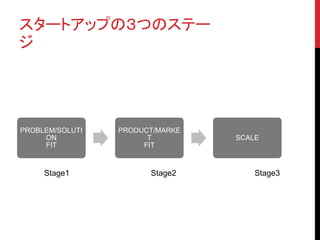 スタートアップの３つのステー
ジ
PROBLEM/SOLUTI
ON
FIT
PRODUCT/MARKE
T
FIT
SCALE
Stage1 Stage2 Stage3
 