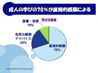 Dokkyo Medical Univ.Koshigaya Hospitai
ˤѧӤ70ֱӵĽUYˤ
ֱӵĽUY
70%
ߤQ
ɥХ
20%
i?
10%
ѧӤҪ
βUYѧT硢2011P49
 