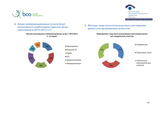 10
8. Какие коммуникационные услуги будут
пользоваться наибольшим спросом среди
заказчиков в 2014-2015 гг??
9. Методы, чаще всего используемые участниками
рынка для продвижения агентства
20%
20%
20%
20%
10%
10%
Прогноз популярности коммуникационных услуг в 2014-2015
гг. по видам
Мероприятия
Внешний PR
Digital
BTL
Медиапланирование
Медиаразмещение
34%
33%
33%
Мероприятия, чаще всего используемые участниками рынка
для продвижения агентства
Конференции
Отраслевые конкурсы
Собственные
мероприятия для
клиентов
 