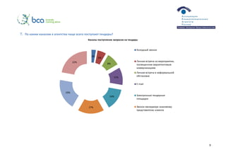 9
7. По каким каналам в агентства чаще всего поступают тендеры?
3%
6%
8%
11%
14%
17%
19%
22%
Каналы поступления запросов на тендеры
Холодный звонок
Личная встреча на мероприятии,
посвященном маркетинговым
коммуникациям
Личная встреча в неформальной
обстановке
E-mail
Электронные тендерные
площадки
Звонок менеджера знакомому
представителю клиента
 