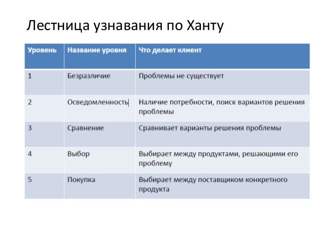 лестница бена ханта воронка продаж. лестница ханта маркетинг. лестница бена ханта в продажах. лестница узнавания ханта. лестница узнавани я хана.