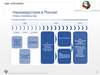 3131
ОАО «РОСНАНО»
 