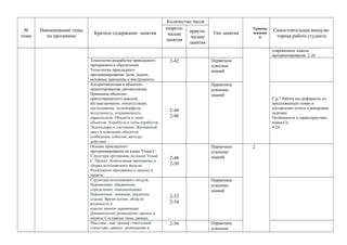 №
темы
Наименование темы
по программе
Краткое содержание занятия
Количество часов
Тип занятия
Уровень
освоени
я
Самостоятельная внеауди-
торная работа студента
теорети-
ческие
занятия
практи-
ческие
занятия
современных языков
программирования. 2-20
Технологии разработки прикладного
программного обеспечения.
Технологии прикладного
программирования: цели, задачи,
основные принципы и инструменты.
2-42 Первичное
усвоение
знаний
Алгоритмическая и объектно-
ориентированная декомпозиция.
Принципы объектно-
ориентированного анализа:
абстрагирование, инкапсуляция,
наследование, полиморфизм,
модульность, сохраняемость,
параллелизм. Объекты и типы
объектов. Атрибуты и типы атрибутов.
Экземпляры и состояния. Жизненный
цикл и поведение объектов:
сообщения, события, методы,
действия.
2-44
2-46
Первичное
усвоение
знаний
С.р.7 Работа над рефератом по
предложенным темам и
составление отчета к решаемым
задачам:
Особенности и характеристика
языка Си.
4-24
Основы прикладного
программирования на языке Visual C.
Структура программы на языке Visual
C. Проект. Компиляция программы и
сборка исполняемого модуля.
Размещение программы и данных в
памяти.
2-48
2-50
Первичное
усвоение
знаний
2
Структура исполняемого модуля.
Переменные: объявление,
определение, инициализация.
Переменные: значение, указатель,
ссылка. Время жизни, области
видимости и
классы памяти переменных.
Динамическое размещение данных в
памяти. Составные типы данных.
2-52
2-54
Первичное
усвоение
знаний
Массивы - как пример гомогенной
структуры данных: размещение в
2-56 Первичное
усвоение
 
