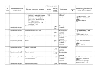 №
темы
Наименование темы
по программе
Краткое содержание занятия
Количество часов
Тип занятия
Уровень
освоени
я
Самостоятельная внеауди-
торная работа студента
теорети-
ческие
занятия
практи-
ческие
занятия
Препроцессор языка Си. Массивы и
указатели. Символьные строки и
функции над ними. Структуры.
Библиотека языка Си и файлы
ввода-вывода. Возможности
C++ в системном
программировании. API-
функции. WMI.
2-86
2-88
Первичное
усвоение
знаний С.р.14 Выполняется в виде
рефератов и докладов по
темам:
Функции в языке Си
4-48
Лабораторная работа 17
Условный оператор
2-90
2-92
Формировани
е умений и
навыков
Лабораторная работа 18 Оператор выхода из цикла break
2-94
Формировани
е умений и
навыков
С.р.15 Выполняется в виде
рефератов и докладов по
темам:
Строки в языке Си 4-52
Лабораторная работа 19 Оператор continue 2-96 Формировани
е умений и
навыков
2
Лабораторная работа 20 Метки 2-98 Формировани
е умений и
навыков
С.р.16 Выполняется в виде
рефератов и докладов по
темам:
Файлы в языке Си
4-54
Лабораторная работа 21 Работа с клавиатурой
2-100
Формировани
е умений и
навыков
Лабораторная работа 22 Работа с экраном
2-102
Формировани
е умений и
навыков
Лабораторная работа23 Возможности C++ в прикладном
программировании
2-104 Формировани
е умений и
навыков
С.р.17 Выполняется в виде
рефератов и докладов по
темам:
Динамические структуры
данных в языке Си 4-56
Лабораторная работа 24 Синхронизация потоков с 2-106 Формировани
 