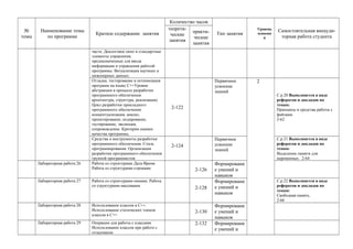 №
темы
Наименование темы
по программе
Краткое содержание занятия
Количество часов
Тип занятия
Уровень
освоени
я
Самостоятельная внеауди-
торная работа студента
теорети-
ческие
занятия
практи-
ческие
занятия
части. Диалоговое окно и стандартные
элементы управления,
предназначенные для ввода
информации и управления работой
программы. Визуализация научных и
инженерных данных.
Отладка, тестирование и оптимизация
программ на языке C++Уровни
абстракции в процессе разработки
программного обеспечения:
архитектура, структура, реализация).
Цикл разработки прикладного
программного обеспечения:
концептуализация, анализ,
проектирование, кодирование,
тестирование, эволюция,
сопровождение. Критерии оценки
качества программы.
2-122
Первичное
усвоение
знаний
2
С.р.20 Выполняется в виде
рефератов и докладов по
темам:
Принципы и средства работы с
файлами.
2-62
Средства и инструменты разработки
программного обеспечения. Стиль
программирования. Организация
разработки программного обеспечения
группой программистов
2-124
Первичное
усвоение
знаний
С.р.21 Выполняется в виде
рефератов и докладов по
темам:
Выделение памяти для
переменных. 2-64
Лабораторная работа 26 Работа со структурами Дата-Время.
Работа со структурами-строками 2-126
Формировани
е умений и
навыков
Лабораторная работа 27 Работа со структурами-окнами. Работа
со структурами-массивами
2-128
Формировани
е умений и
навыков
С.р.22 Выполняется в виде
рефератов и докладов по
темам:
Свободная память.
2-66
Лабораторная работа 28 Использование классов в C++.
Использование статических членов
классов в C++
2-130
Формировани
е умений и
навыков
Лабораторная работа 29 Операции для работы с классами.
Использование классов при работе с
отладчиком
2-132 Формировани
е умений и
 