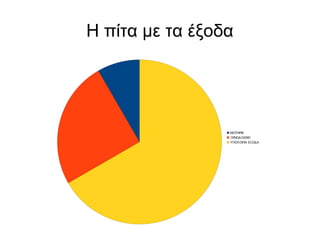 Η πίτα με τα έξοδα
ΕΙΣΙΤΗΡΙΑ
ΞΕΝΟΔΟΧΕΙΟ
ΥΠΟΛΟΙΠΑ ΕΞΟΔΑ
 