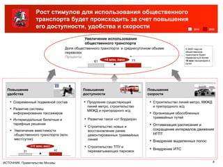 Рост стимулов для использования общественного
транспорта будет происходить за счет повышения
его доступности, удобства и скорости
Увеличение использования
общественного транспорта
Доля общественного транспорта в среднесуточном объеме
перевозок
Проценты
Повышение
удобства
▪ Современный подвижной состав
2012 2020
7161
+4 млн. пасс
▪ Развитие системы
информирования пассажиров
▪ Интермодальные билетные и
тарифные решения
▪ Развитие такси «от бордюра»
▪ Строительство ТПУ и
перехватывающих парковок
▪ Продление существующих
линий метро, строительство
МКЖД и пригородного ж/д
▪ Строительство линий метро, МКЖД
и пригородного ж/д
▪ Оптимизация расписания и
сокращение интервалов движения
НГПТ
▪ Внедрение выделенных полос
▪ Строительство новых и
восстановление ранее
демонтированных трамвайных
линий
▪ Организация обособленных
трамвайных путей
▪ Внедрение ИТС
4ИСТОЧНИК: Правительство Москвы
4231
+11 млн. мест
 Увеличение вместимости
общественного транспорта (млн.
мест/сутки):
К 2020 году на
общественном
транспорте будет
перевозиться более
18 млн пассажиров в
сутки
Повышение
доступности
Повышение
скорости
 