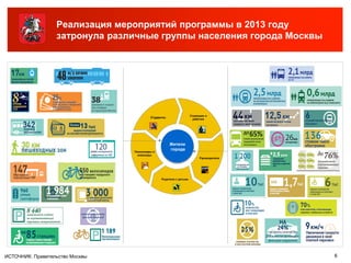6
Реализация мероприятий программы в 2013 году
затронула различные группы населения города Москвы
6
Служащие и
рабочие
Руководители
Родители с детьми
Пенсионеры и
инвалиды
Студенты
Жители
города
ИСТОЧНИК: Правительство Москвы
 
