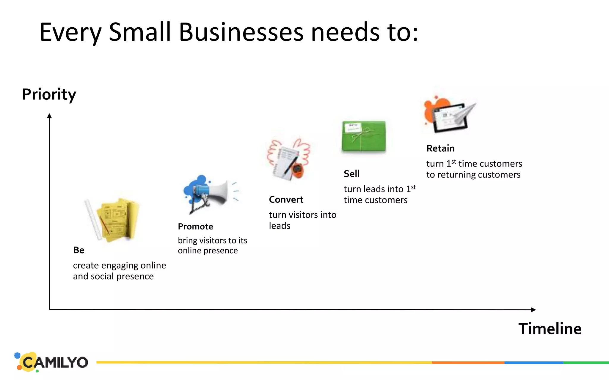 Every Small Businesses needs to:
Priority
Timeline
Be
create engaging online
and social presence
Promote
bring visitors to its
online presence
Convert
turn visitors into
leads
Sell
turn leads into 1st
time customers
Retain
turn 1st time customers
to returning customers
 