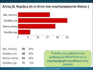 Το 60% των μαθητών και
μαθητριών ΘΕΩΡΟΥΝ ότι η
συμπεριφορά των άλλων είναι
ΔΙΚΑΙΗ
 