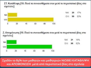 Σχεδόν το 85% των μαθητών και μαθητριών ΝΙΩΘΕΙ ΚΑΤΑΘΛΙΨΗ
και ΑΠΟΜΟΝΩΣΗ μετά από περιστατικό βίας στο σχολείο
 