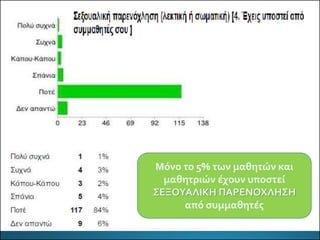 Μόνο το 5% των μαθητών και
μαθητριών έχουν υποστεί
ΣΕΞΟΥΑΛΙΚΗ ΠΑΡΕΝΟΧΛΗΣΗ
από συμμαθητές
 